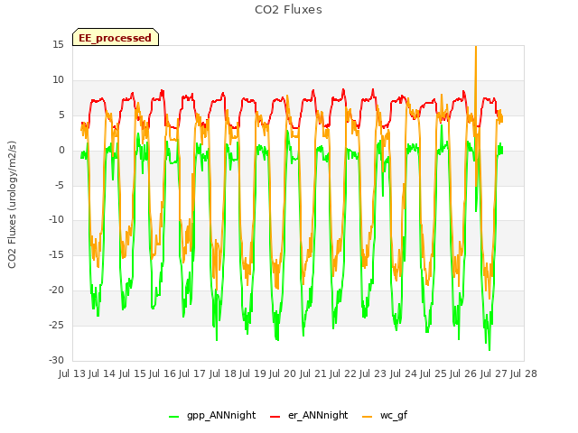 plot of CO2 Fluxes