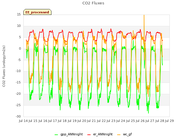 plot of CO2 Fluxes