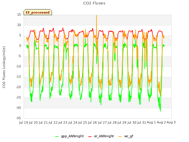 plot of CO2 Fluxes