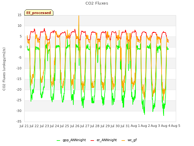 plot of CO2 Fluxes