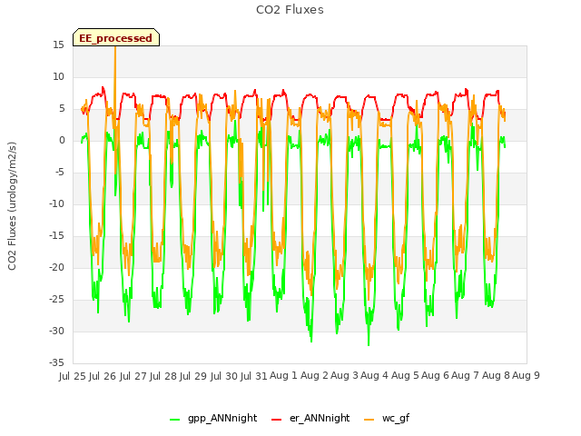 plot of CO2 Fluxes