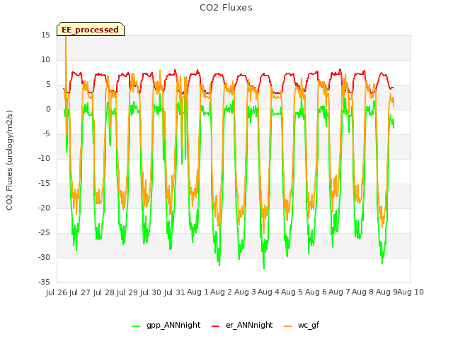 plot of CO2 Fluxes