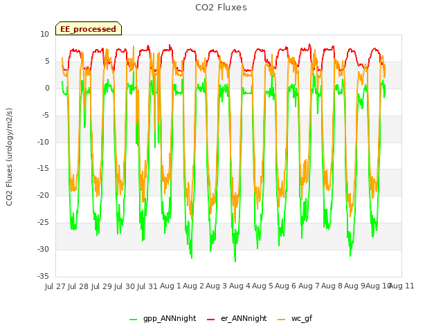 plot of CO2 Fluxes