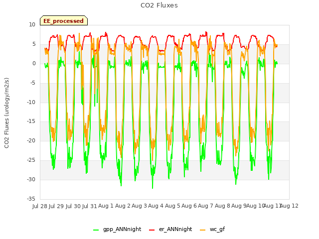 plot of CO2 Fluxes