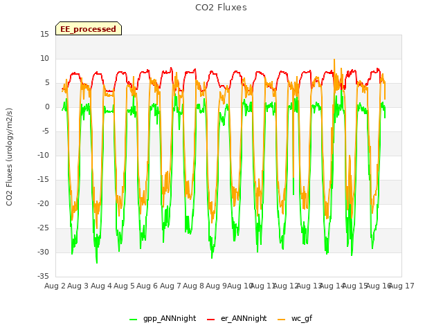 plot of CO2 Fluxes