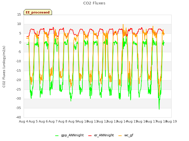 plot of CO2 Fluxes