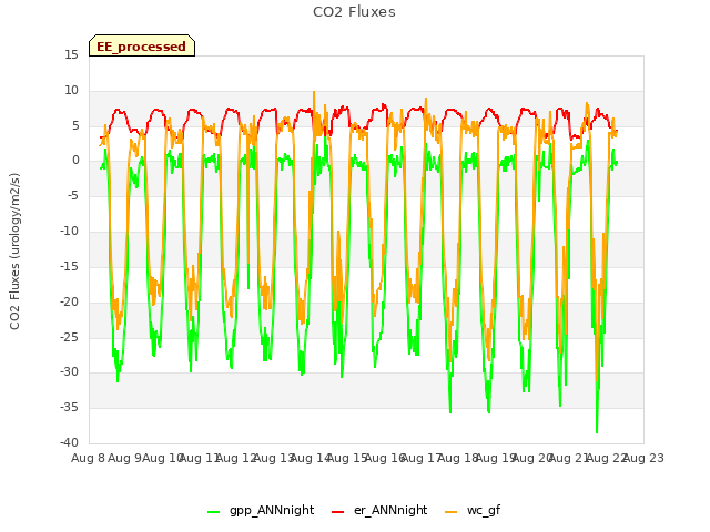 plot of CO2 Fluxes