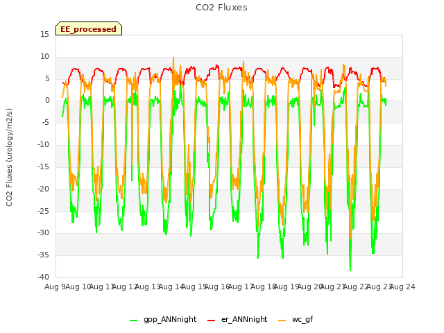 plot of CO2 Fluxes