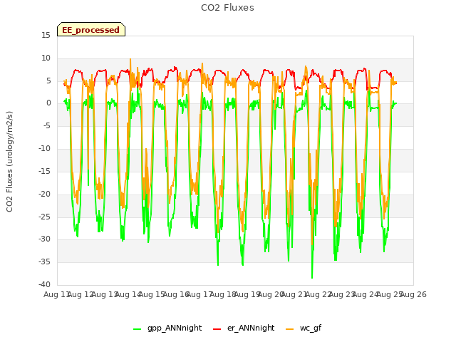 plot of CO2 Fluxes