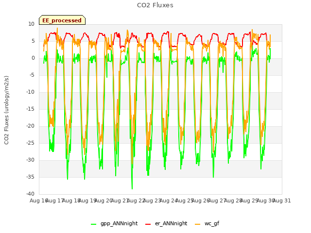 plot of CO2 Fluxes