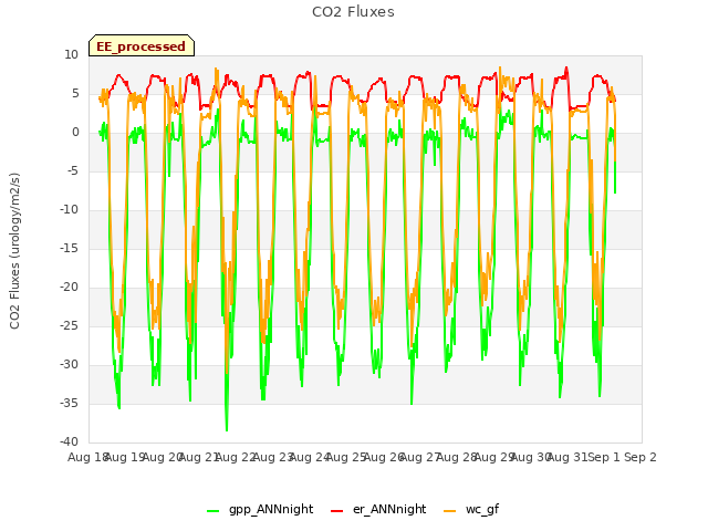 plot of CO2 Fluxes