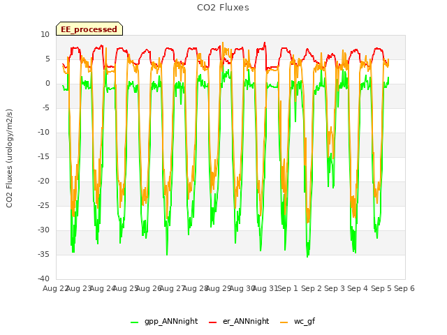 plot of CO2 Fluxes