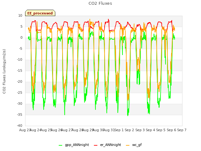 plot of CO2 Fluxes