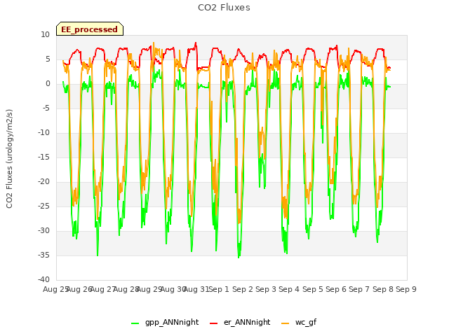 plot of CO2 Fluxes