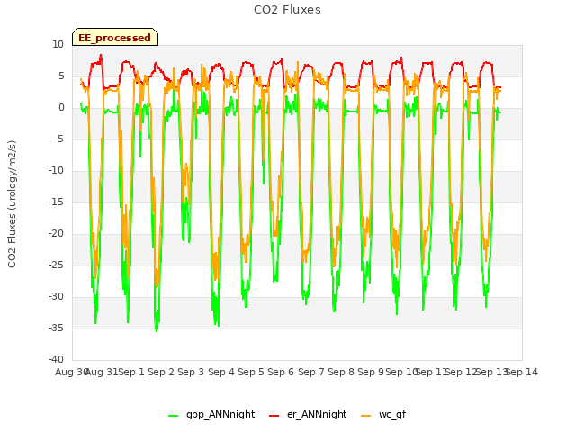 plot of CO2 Fluxes