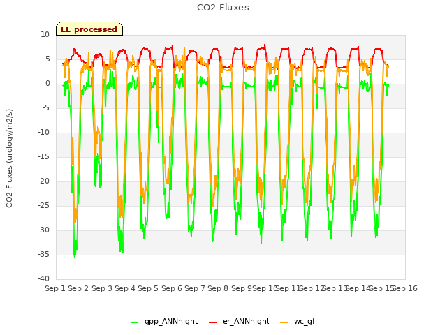 plot of CO2 Fluxes