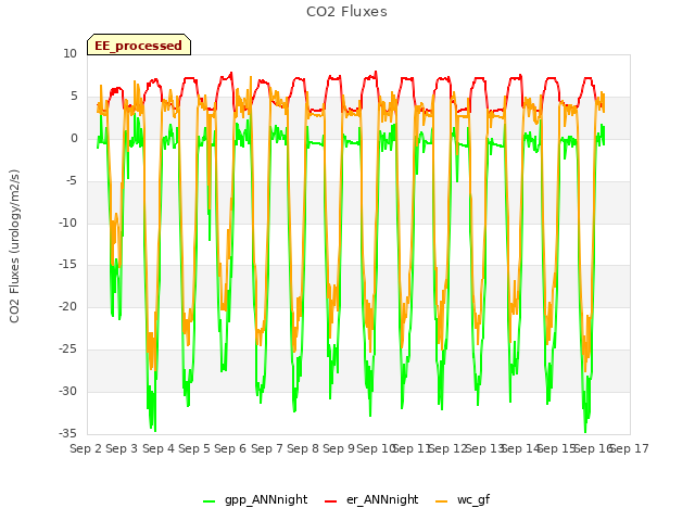 plot of CO2 Fluxes