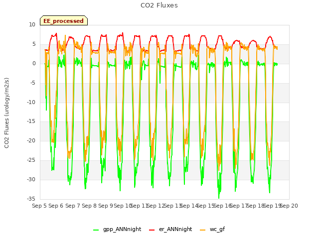 plot of CO2 Fluxes