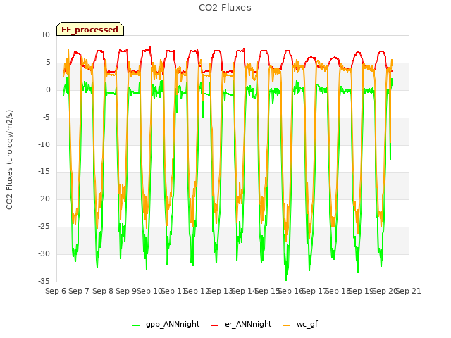 plot of CO2 Fluxes