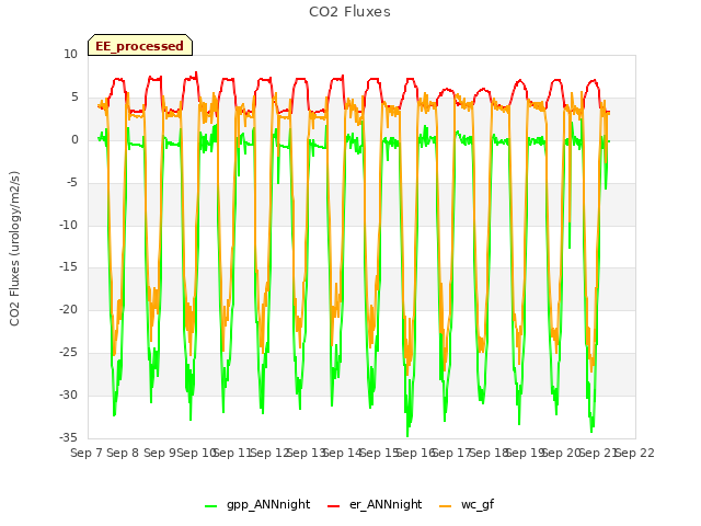 plot of CO2 Fluxes
