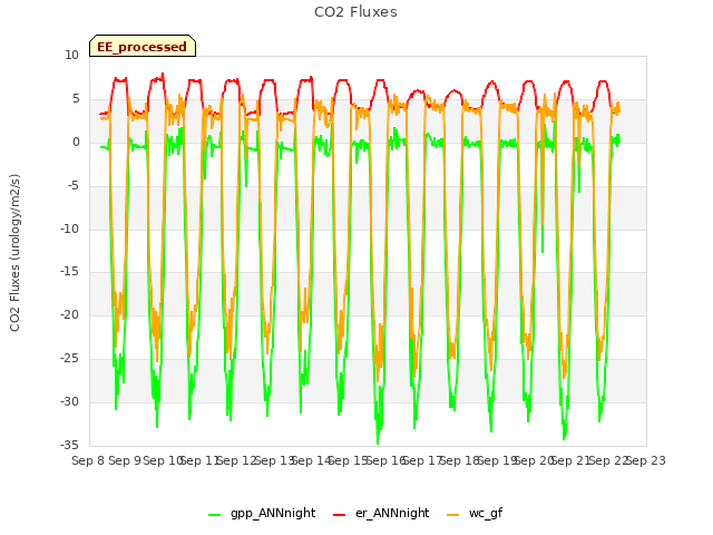 plot of CO2 Fluxes