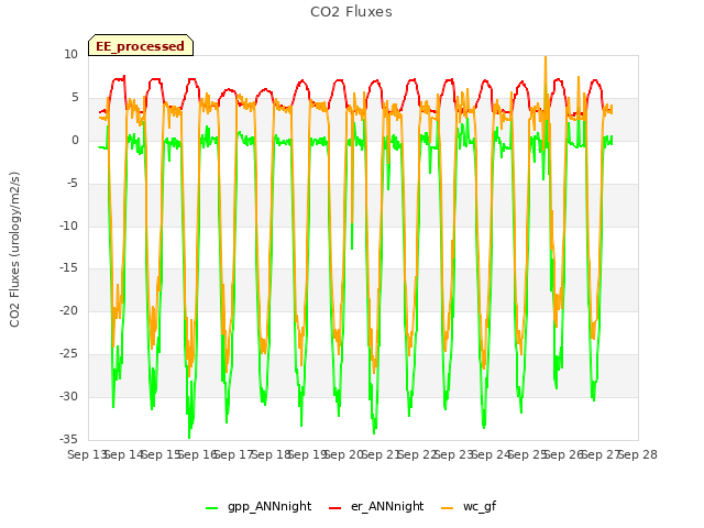 plot of CO2 Fluxes