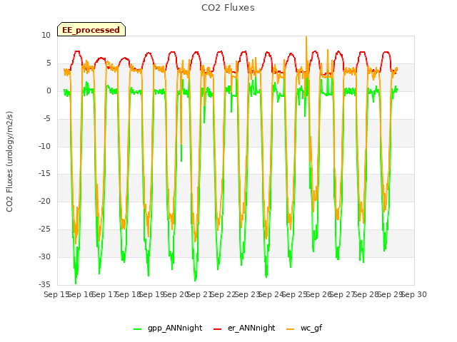 plot of CO2 Fluxes