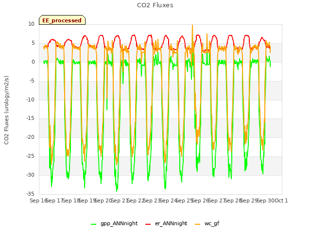 plot of CO2 Fluxes