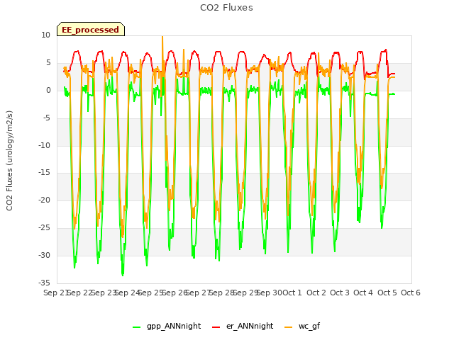 plot of CO2 Fluxes