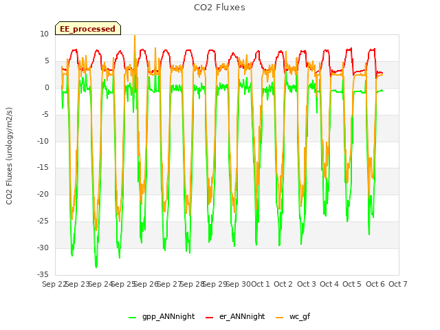 plot of CO2 Fluxes