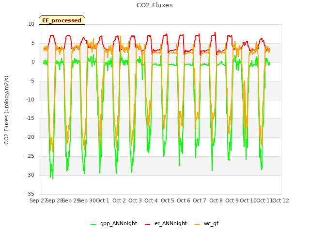 plot of CO2 Fluxes