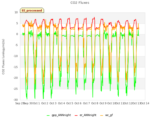 plot of CO2 Fluxes