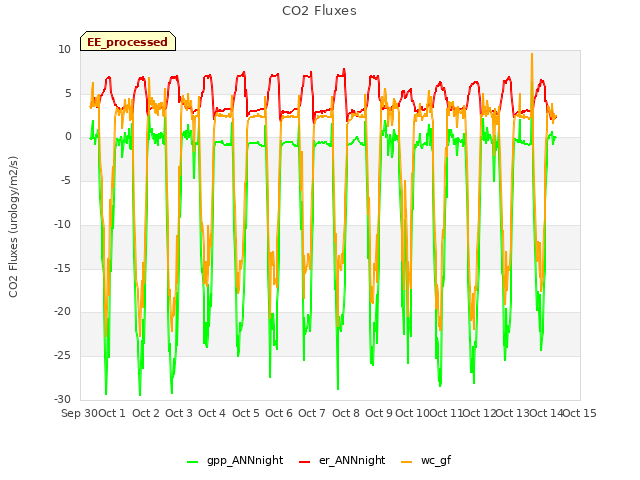 plot of CO2 Fluxes