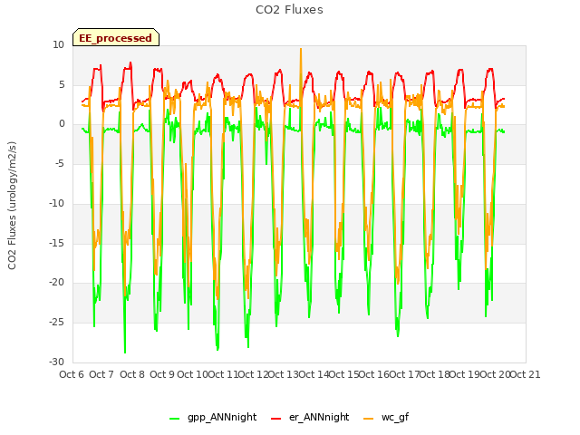 plot of CO2 Fluxes