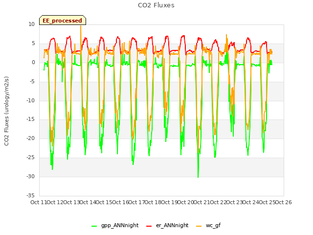 plot of CO2 Fluxes