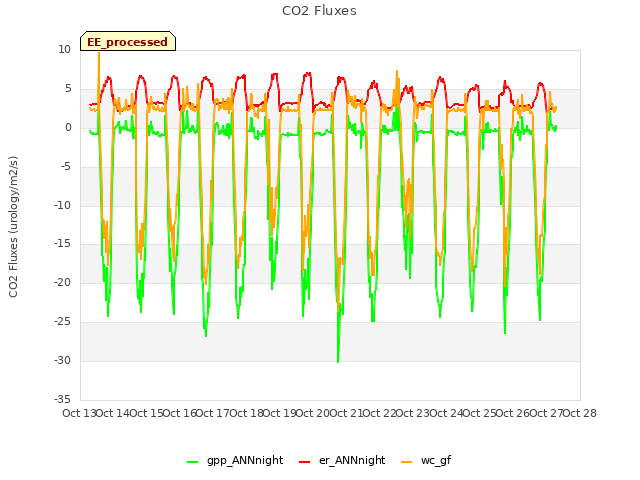 plot of CO2 Fluxes