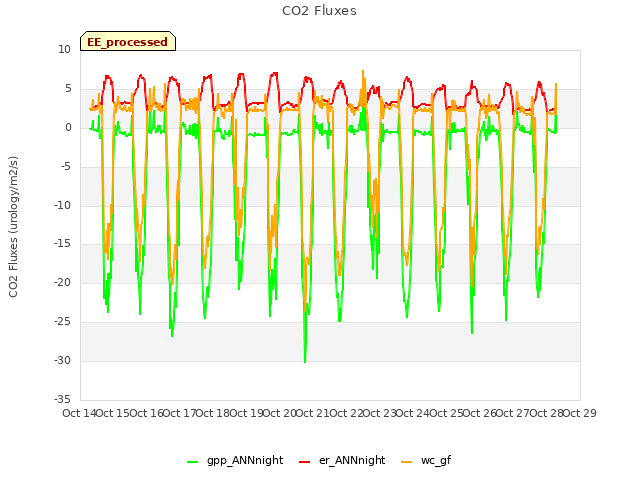 plot of CO2 Fluxes