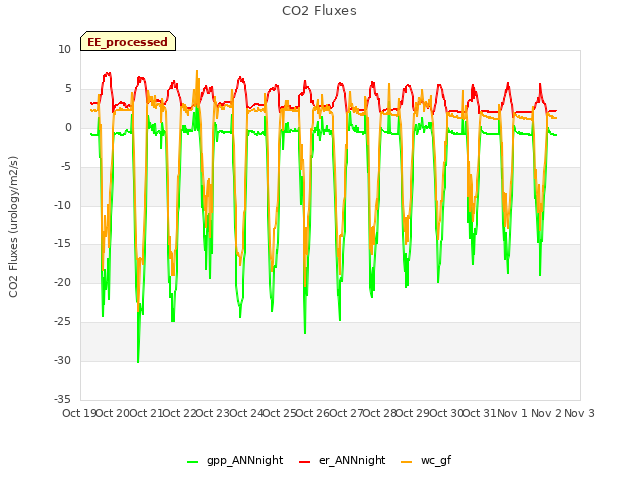 plot of CO2 Fluxes