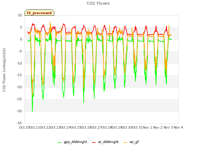 plot of CO2 Fluxes