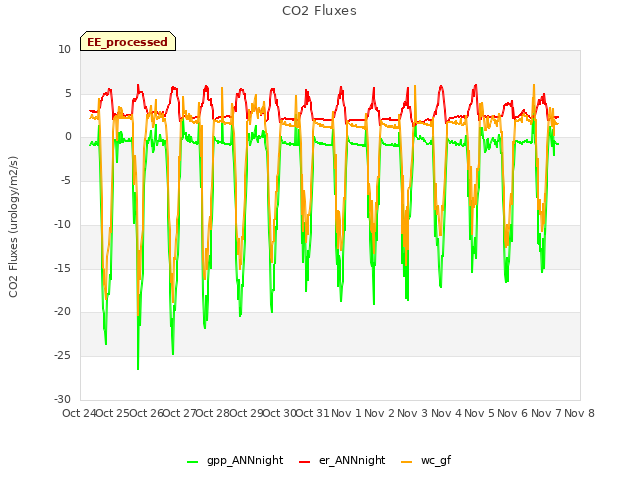 plot of CO2 Fluxes