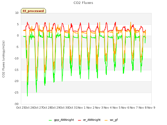 plot of CO2 Fluxes