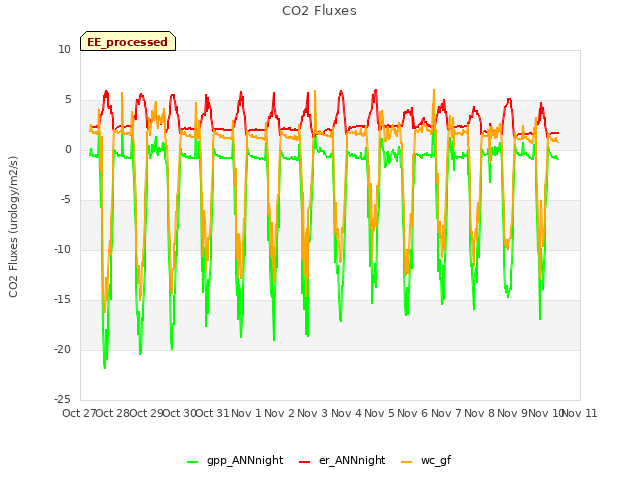 plot of CO2 Fluxes