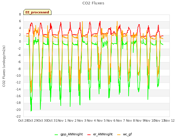 plot of CO2 Fluxes