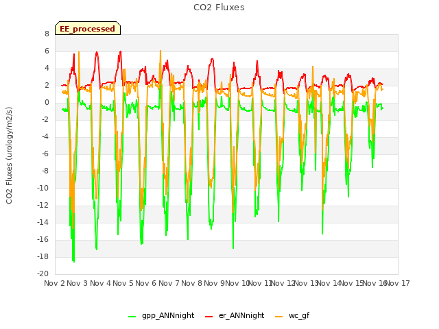 plot of CO2 Fluxes