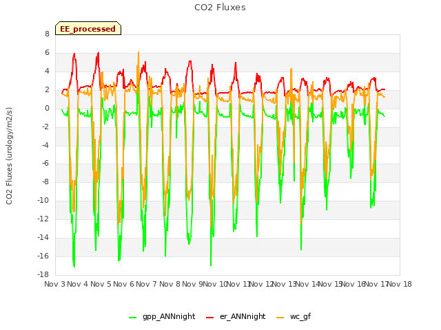 plot of CO2 Fluxes