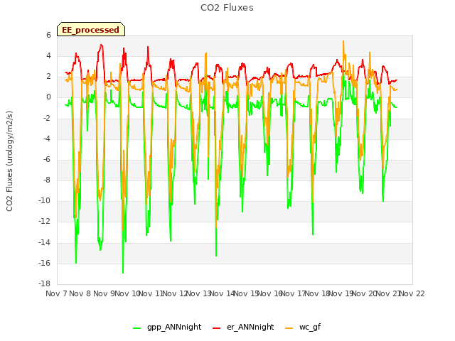 plot of CO2 Fluxes