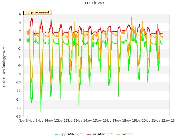 plot of CO2 Fluxes