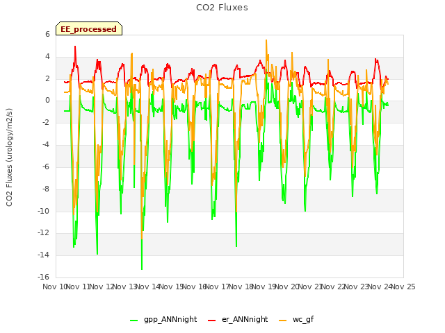 plot of CO2 Fluxes