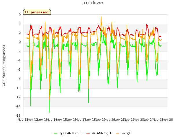 plot of CO2 Fluxes