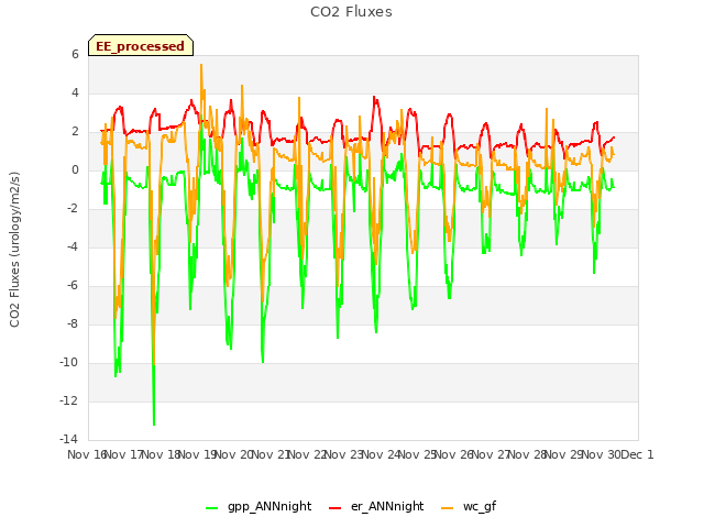 plot of CO2 Fluxes